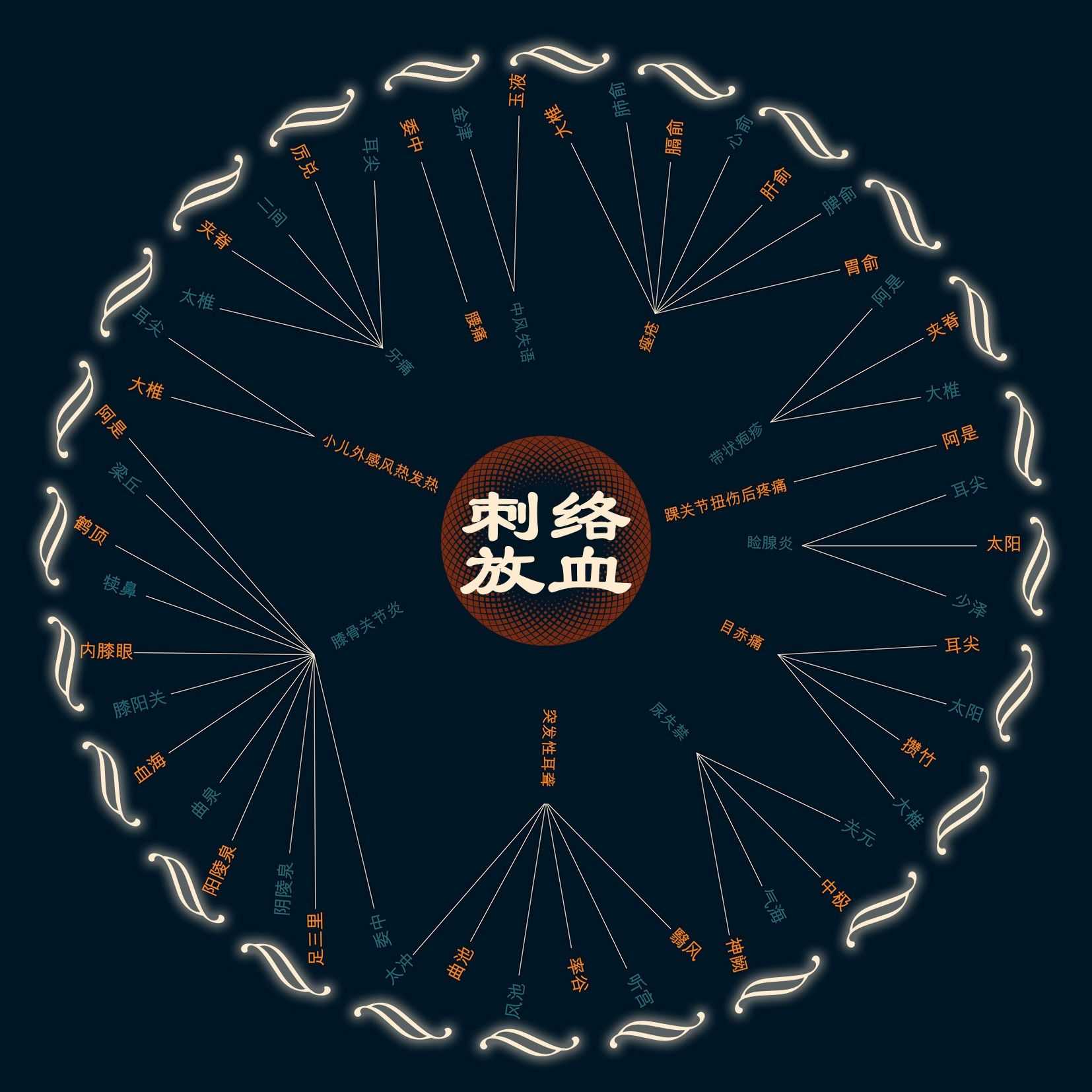 刺络放血法数据图