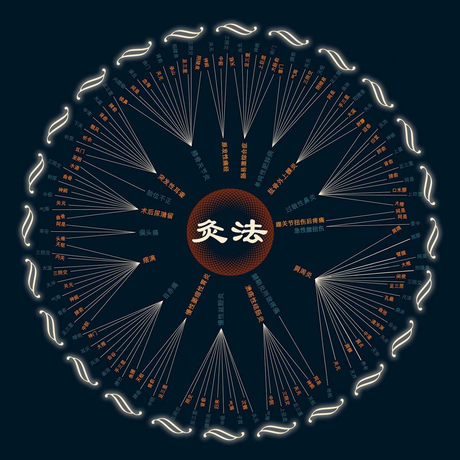 灸法数据图